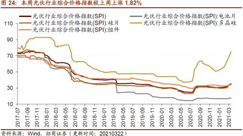 【招商策略】行業景氣觀察0324——2月用電量同比上行，北美半導體設備出貨額同比增幅擴大