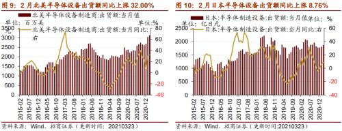 【招商策略】行業景氣觀察0324——2月用電量同比上行，北美半導體設備出貨額同比增幅擴大
