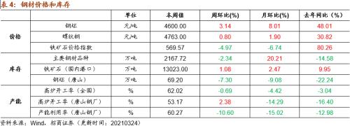 【招商策略】行業景氣觀察0324——2月用電量同比上行，北美半導體設備出貨額同比增幅擴大