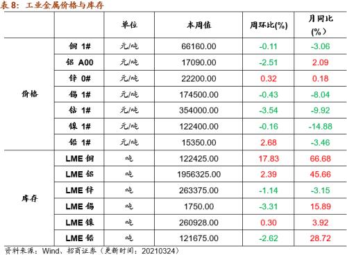 【招商策略】行業景氣觀察0324——2月用電量同比上行，北美半導體設備出貨額同比增幅擴大