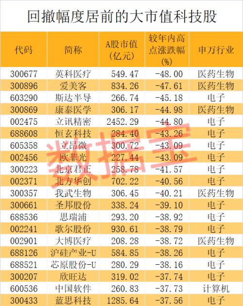 突放利好，“果鏈”巨頭出“王炸”！高增長科技龍頭名單來了，千億芯片股入圍，電子巨頭砸出黃金坑