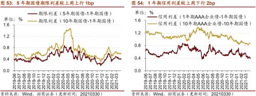 【招商策略】行業景氣觀察0331——軟件產業利潤同比增幅擴大，水泥價格普遍提升