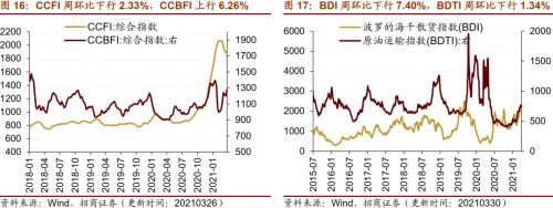 【招商策略】行業景氣觀察0331——軟件產業利潤同比增幅擴大，水泥價格普遍提升