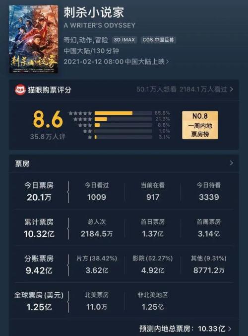 你虧10億、我虧30億、他虧60億…2020年僅三家影視公司賺到錢(qián)！