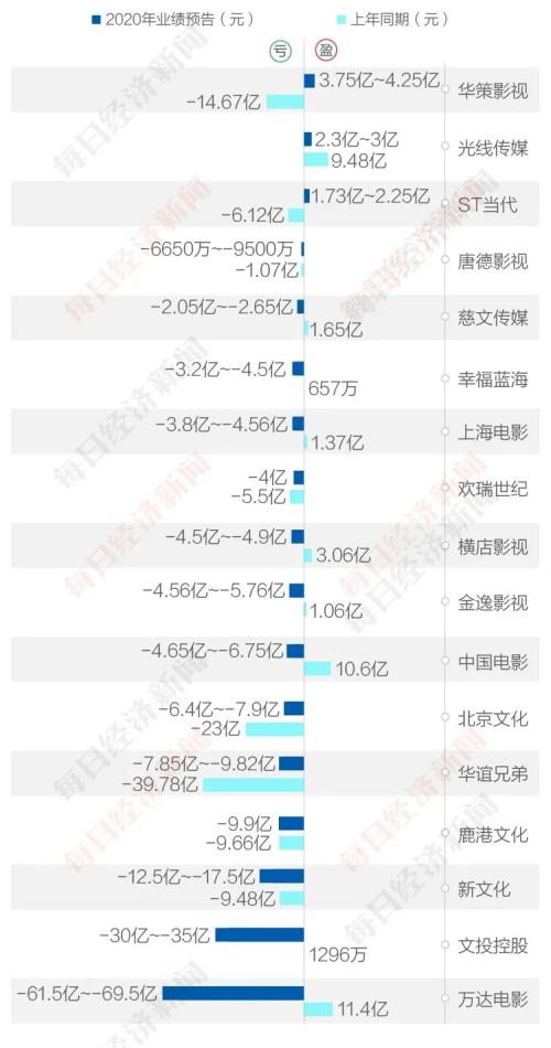 你虧10億、我虧30億、他虧60億…2020年僅三家影視公司賺到錢(qián)！