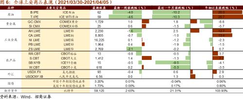 【招商策略】拜登政府官宣基建計劃,關注四大產業趨勢——全球產業趨勢跟蹤周報(0406)