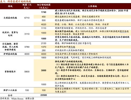 【招商策略】拜登政府官宣基建計劃,關注四大產業趨勢——全球產業趨勢跟蹤周報(0406)