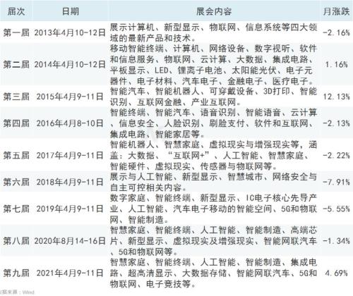 芯片、5G是亮點(diǎn)，重要博覽會(huì)馬上召開！A股已有反應(yīng)