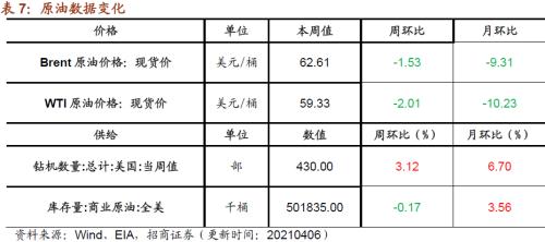 【招商策略】行業景氣觀察0407——3月份重卡銷量再創歷史同期記錄，鋼材價格增長顯著