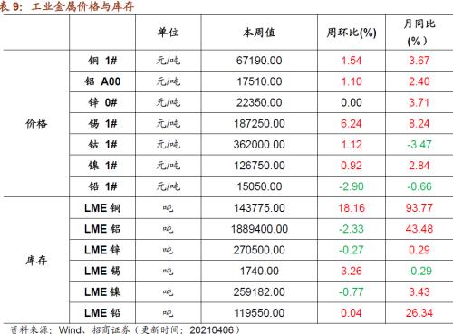 【招商策略】行業景氣觀察0407——3月份重卡銷量再創歷史同期記錄，鋼材價格增長顯著