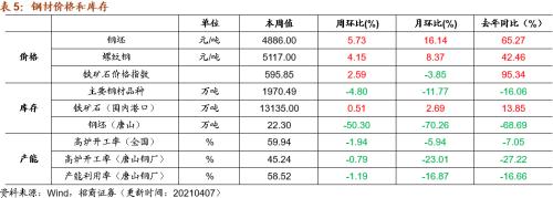 【招商策略】行業景氣觀察0407——3月份重卡銷量再創歷史同期記錄，鋼材價格增長顯著