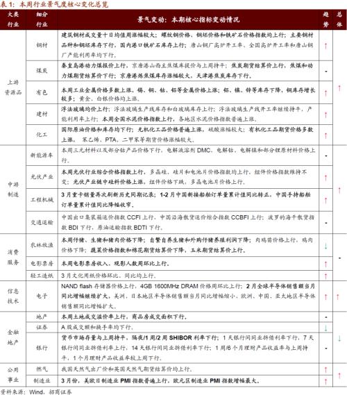 【招商策略】行業景氣觀察0407——3月份重卡銷量再創歷史同期記錄，鋼材價格增長顯著