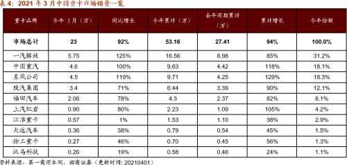 【招商策略】行業景氣觀察0407——3月份重卡銷量再創歷史同期記錄，鋼材價格增長顯著