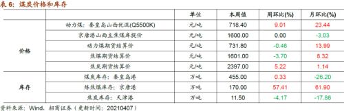 【招商策略】行業景氣觀察0407——3月份重卡銷量再創歷史同期記錄，鋼材價格增長顯著