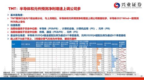 地產(chǎn)后周期+服務(wù)業(yè)--4月行業(yè)配置展望（王德倫,李美岑）【興證策略|行業(yè)比較】