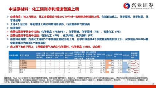 地產(chǎn)后周期+服務(wù)業(yè)--4月行業(yè)配置展望（王德倫,李美岑）【興證策略|行業(yè)比較】