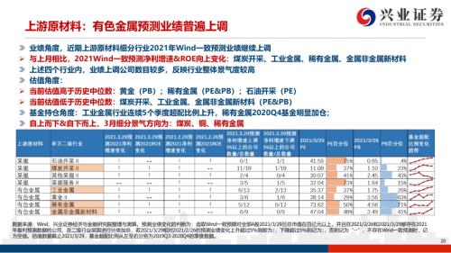 地產(chǎn)后周期+服務(wù)業(yè)--4月行業(yè)配置展望（王德倫,李美岑）【興證策略|行業(yè)比較】