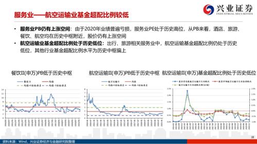 地產(chǎn)后周期+服務(wù)業(yè)--4月行業(yè)配置展望（王德倫,李美岑）【興證策略|行業(yè)比較】