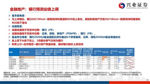 地產(chǎn)后周期+服務(wù)業(yè)--4月行業(yè)配置展望（王德倫,李美岑）【興證策略|行業(yè)比較】