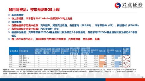 地產(chǎn)后周期+服務(wù)業(yè)--4月行業(yè)配置展望（王德倫,李美岑）【興證策略|行業(yè)比較】