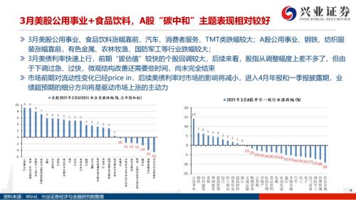 地產(chǎn)后周期+服務(wù)業(yè)--4月行業(yè)配置展望（王德倫,李美岑）【興證策略|行業(yè)比較】