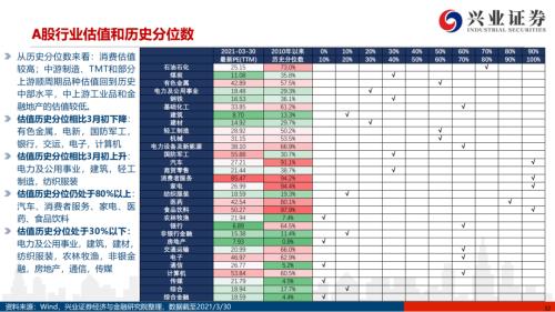 地產(chǎn)后周期+服務(wù)業(yè)--4月行業(yè)配置展望（王德倫,李美岑）【興證策略|行業(yè)比較】
