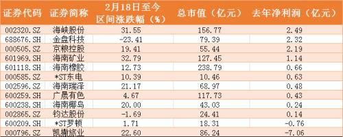 力度夠大！證監會等四部門聯手對海南進行金融支持，這12只概念股要火？