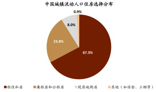 中金:廣廈千萬,租享其成—中國租賃住房REITs構想