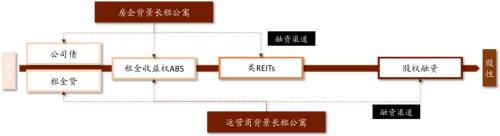 中金:廣廈千萬,租享其成—中國租賃住房REITs構想