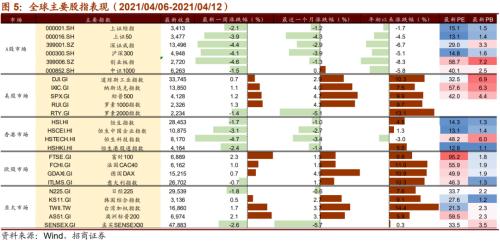 【招商策略】美日或上調減排目標，加密貨幣持續上漲——全球產業趨勢跟蹤周報（0413）
