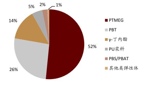 中金:從可降解塑料推漲BDO,看己二酸未來趨勢