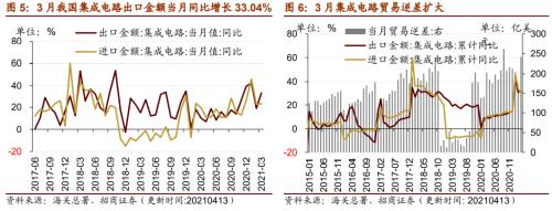 【招商策略】行業(yè)景氣觀察0414——3月出口結(jié)構(gòu)分化，新能源車產(chǎn)銷繼續(xù)高增