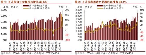 【招商策略】行業(yè)景氣觀察0414——3月出口結(jié)構(gòu)分化，新能源車產(chǎn)銷繼續(xù)高增