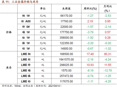 【招商策略】行業(yè)景氣觀察0414——3月出口結(jié)構(gòu)分化，新能源車產(chǎn)銷繼續(xù)高增
