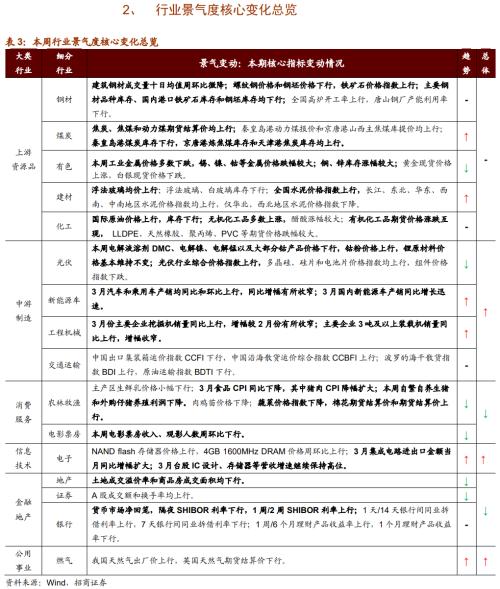 【招商策略】行業(yè)景氣觀察0414——3月出口結(jié)構(gòu)分化，新能源車產(chǎn)銷繼續(xù)高增
