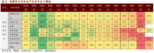 【招商策略】行業(yè)景氣觀察0414——3月出口結(jié)構(gòu)分化，新能源車產(chǎn)銷繼續(xù)高增