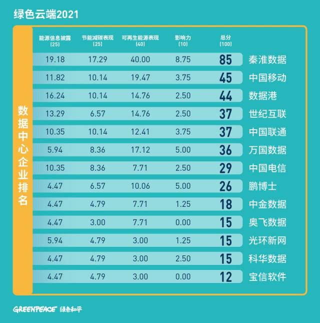 互聯(lián)網(wǎng)企業(yè)碳中和排名公布：騰訊、華為、百度位列前三