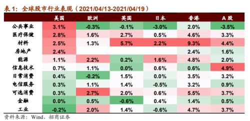 【招商策略】華為智能駕駛產(chǎn)品發(fā)布，數(shù)字貨幣交易所第一股上市——全球產(chǎn)業(yè)趨勢跟蹤周報（0420）
