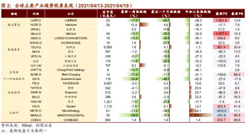 【招商策略】華為智能駕駛產(chǎn)品發(fā)布，數(shù)字貨幣交易所第一股上市——全球產(chǎn)業(yè)趨勢跟蹤周報（0420）