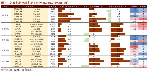 【招商策略】華為智能駕駛產(chǎn)品發(fā)布，數(shù)字貨幣交易所第一股上市——全球產(chǎn)業(yè)趨勢跟蹤周報（0420）