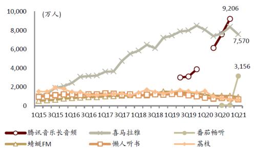 中金：網絡音頻迎來發展新起點，全場景應用潛力或釋放