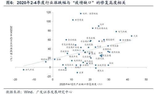 【廣發宏觀王丹】疫后行業修復的評估與展望